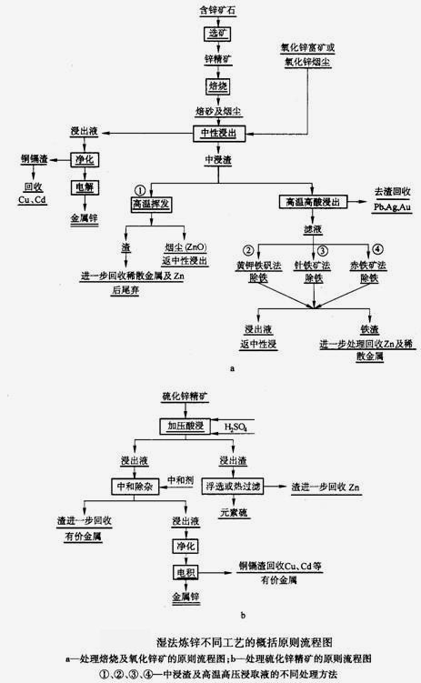 湿法炼锌简易流程图