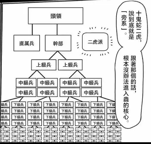 蟲组织等级制