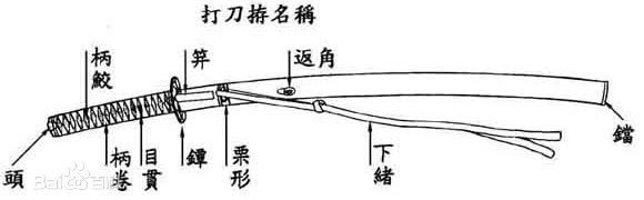 刀的各个部位