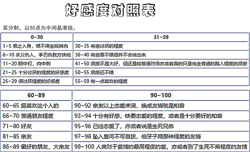 好感度对照表