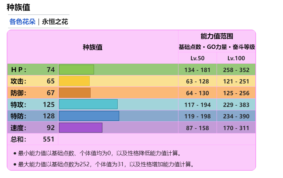 花叶蒂永恒之花的种族