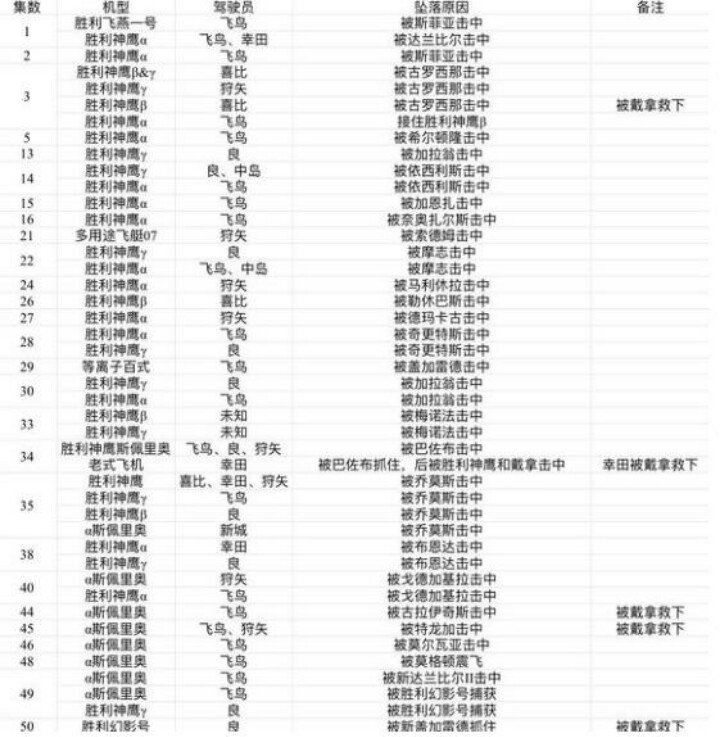 飞鸟坠机次数