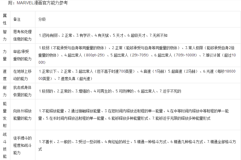 MARVEL能力参考