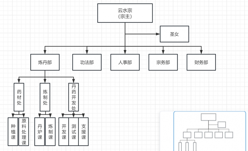 炼丹部组织架构图