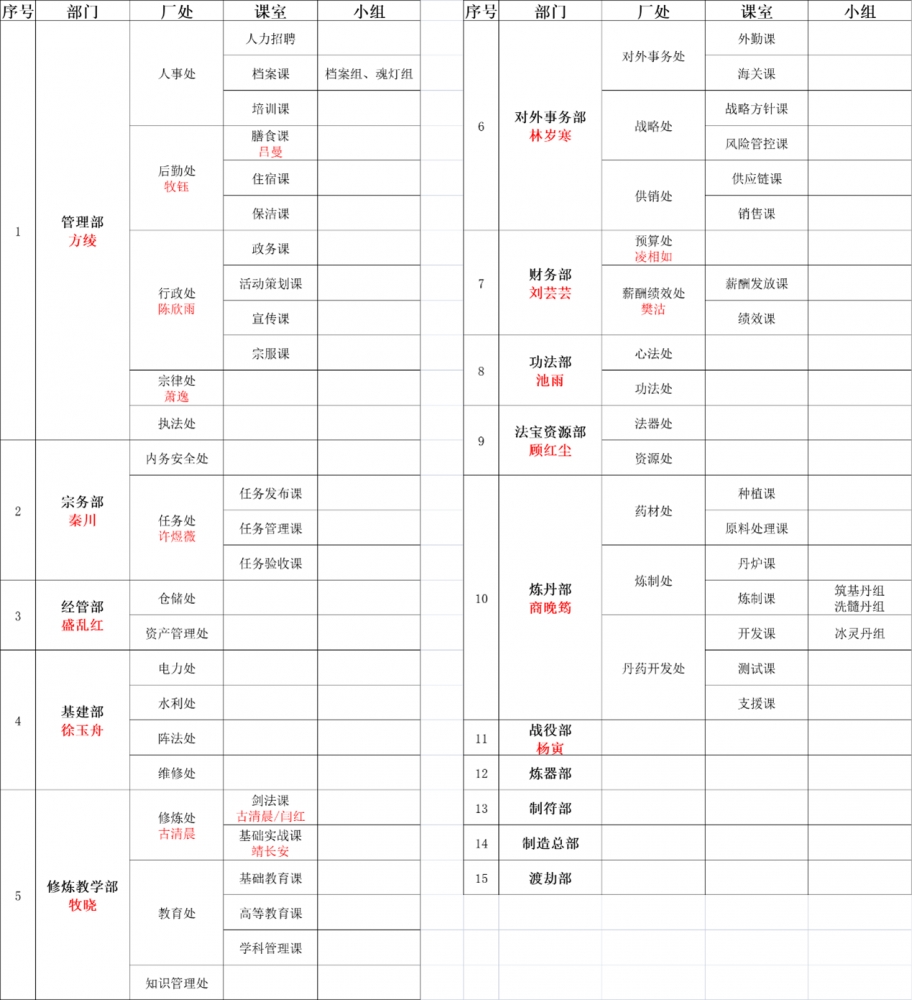 组织架构 · 初版